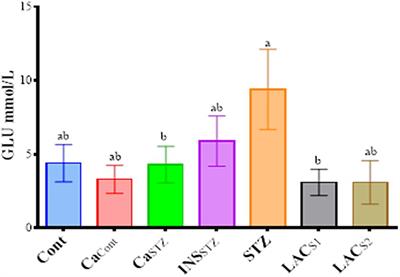 Postbiotic Gamma-Aminobutyric Acid and Camel Milk Intervention as Innovative Trends Against Hyperglycemia and Hyperlipidemia in Streptozotocin-Induced C57BL/6J Diabetic Mice